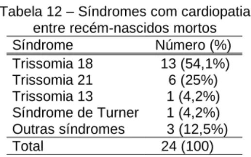 Tabela 12 – Síndromes com cardiopatia  entre recém-nascidos mortos  Síndrome  Número (%)  Trissomia 18   13 (54,1%)  Trissomia 21  6 (25%)  Trissomia 13  1 (4,2%)  Síndrome de Turner  1 (4,2%)  Outras síndromes     3 (12,5%)   Total     24 (100) 
