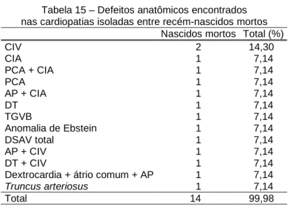 Tabela 15 – Defeitos anatômicos encontrados   nas cardiopatias isoladas entre recém-nascidos mortos 