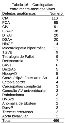 Tabela 16 – Cardiopatias  entre recém-nascidos vivos Defeitos anatômicos  Número 