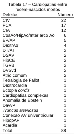 Tabela 17 – Cardiopatias entre  recém-nascidos mortos  Defeitos  Número  CIV     22  PCA     17  CIA     12  CoaAo/HipAo/Inter.arco Ao  6  EP/AP  5  DextrAo  4  DT/AT  2  DSAV  2  HipCE  2  TGVB  2  DVSvd  2  Átrio comum  2  Tetralogia de Fallot  1  Dextro
