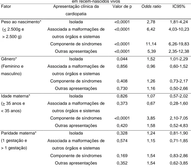 Tabela 21 – Resultados da análise multivariada através de regressão logística  multinomial tendo como resposta as formas de apresentação clínica das cardiopatias 