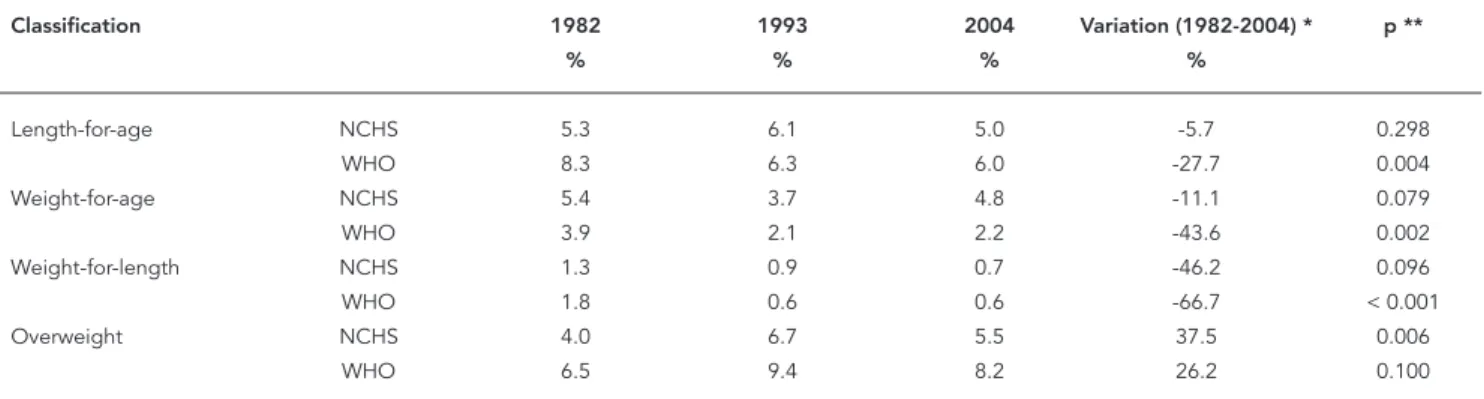 Table 4 presents trends in anthropometric  indicators according to family income. There  was an important reduction – almost 50% – in  the prevalence of nutritional deficits within the  two poorest strata