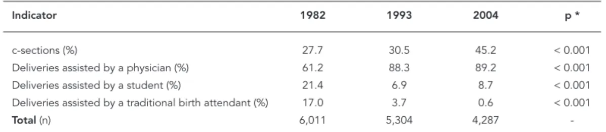Table 4 shows the variation in the occur- occur-rence of c-sections and physician deliveries  ac-cording to family income, gestational risk, and  means of financing
