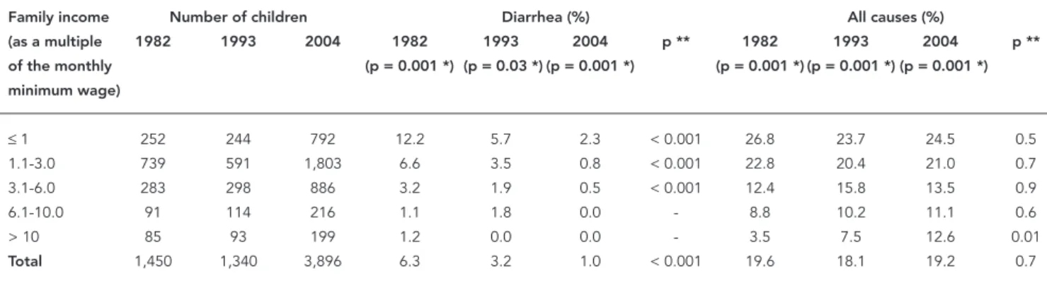 Table 3 shows hospitalization due to diar- diar-rhea and all causes according to birth weight