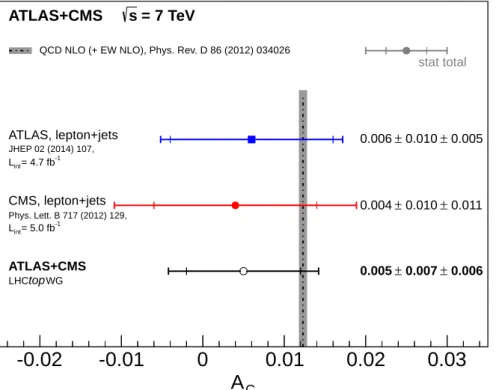 Figure 1: Summary of the single inclusive measurements and the LHC combination at √ s = 7 TeV compared to the theoretical prediction calculated at NLO precision in the strong coupling constant (including NLO electroweak corrections)