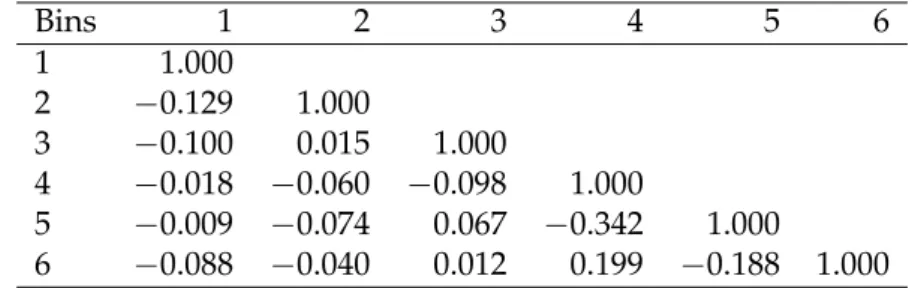 Table 5: Correlation matrix for the six correlated bins of the combined result. Bins 1 2 3 4 5 6 1 1.000 2 − 0.129 1.000 3 − 0.100 0.015 1.000 4 − 0.018 − 0.060 − 0.098 1.000 5 − 0.009 − 0.074 0.067 − 0.342 1.000 6 − 0.088 − 0.040 0.012 0.199 − 0.188 1.000