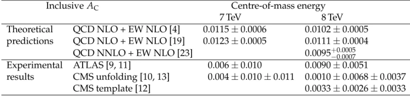 Table 1: Overview of the most recent theoretical predictions for the inclusive A C at the LHC at √