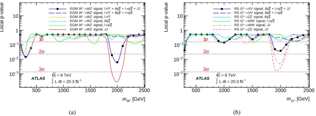 Figure 2 shows the p 0 -value obtained in the search for the EGM W ′ and G ∗ as a function of the resonance mass for the ℓνℓ ′ ℓ ′ , ℓℓq ¯q, ℓνq ¯q and J J channels combined and for the individual channels