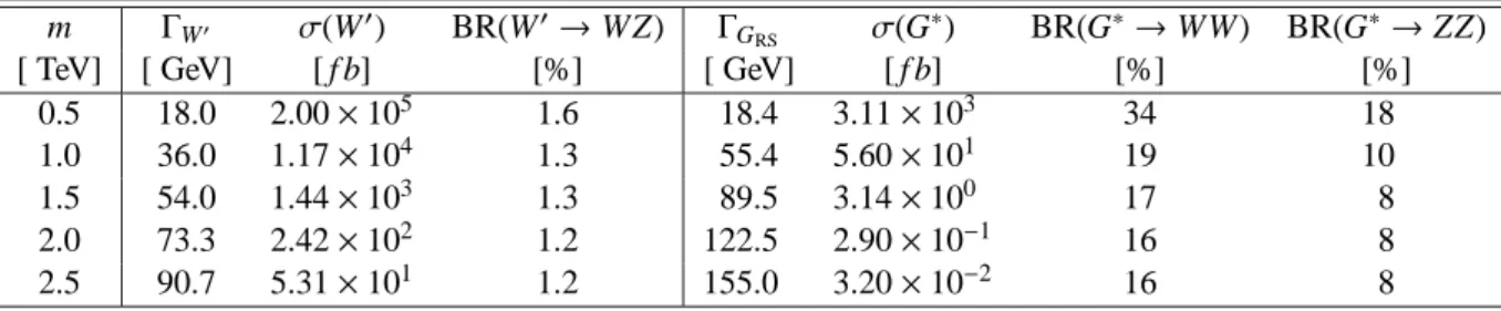 Table 1: Leading-order cross sections, widths, and branching ratios for the W ′ boson in the EGM with scale factor c = 1 and for the G ∗ in the bulk RS model with k/M Pl = 1 in pp collisions at √ s = 8 TeV for a variety of mass points.