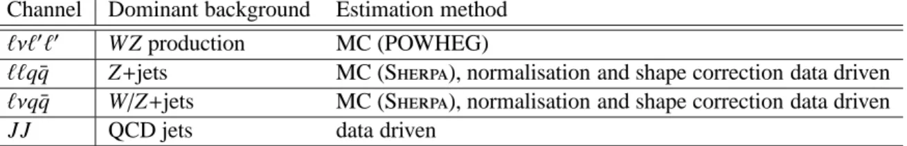 Table 2: Dominant background to the individual channels and their estimation methods.
