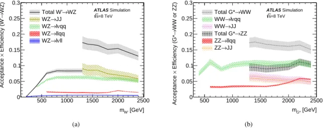 Figure 1: Signal acceptance times efficiency for the different analyses entering the combination for (a) the EGM W ′ model and (b) for the bulk G ∗ model