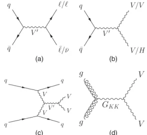 FIG. 1. Feynman diagrams for heavy resonance production and decay: (a) Drell-Yan production and decay into lν = ll , (b)  Drell-Yan production and decay into VV=VH, (c) vector-boson fusion production and decay into VV, and (d) gluon-gluon fusion production
