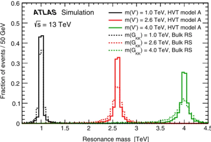 FIG. 2. Generator-level mass distributions for HVT model A and the bulk RS signal model at resonance masses of 1.0, 2.6, and 4.0 TeV