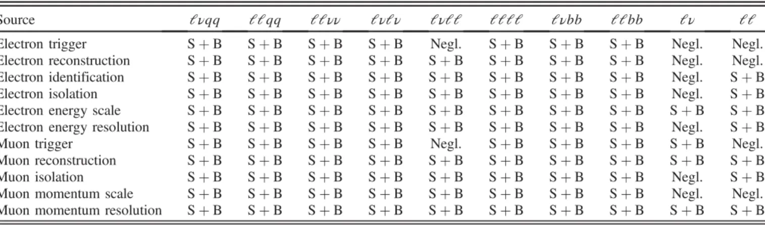 TABLE IV. Lepton systematic uncertainties. The abbreviations S and B stand for signal and background, respectively, and “ Negl