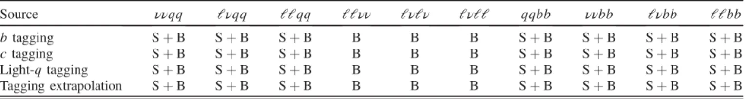 TABLE VIII. Flavor-tagging systematic uncertainties. The abbreviations S and B stand for signal and background, respectively
