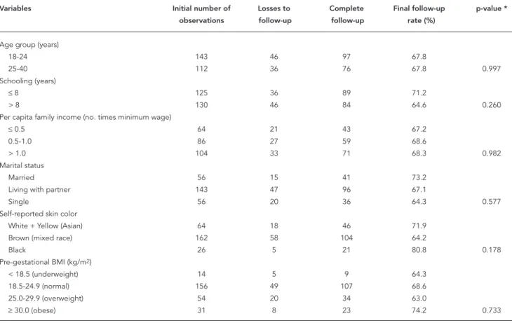 Table 2 shows the baseline means for several  selected variables for the 255 pregnant women 