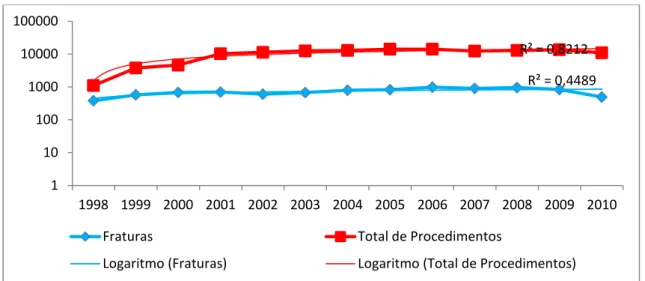 GRÁFICO 3 - Comparação entre total de fraturas e total de procedimentos realizados no Hospital   Odilon Behrens, Belo Horizonte MG entre os anos de 1998 e 2010