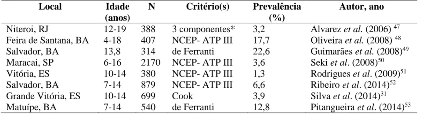 Tabela 3 – Prevalência de síndrome metabólica em crianças e adolescentes, em amostras  aleatórias sem seleção por classificação nutricional, no Brasil