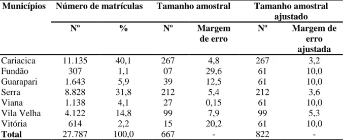 Tabela  4  –  Distribuição  da  amostra  por  Municípios  da  Região  Metropolitana  da  Grande  Vitória (ES)