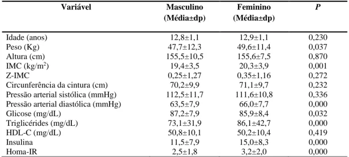 Tabela  6  – Média das variáveis associadas a síndrome metabólica separada por  gênero em  699  adolescentes  matriculados  em  escolas  públicas  na  Região  Metropolitana  da  Grande  Vitória, ES