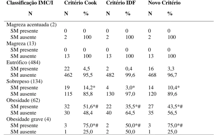 Tabela 10 - Prevalência da síndrome metabólica identificada pelos critérios de Cook , IDF e  Novo Critério substituindo a glicemia pelo HOMA-IR,  segundo o estado nutricional avaliado  pelo índice IMC/I em adolescentes matriculados em escolas públicas na R