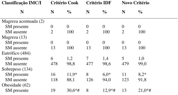 Tabela 12- Prevalência da síndrome metabólica identificada pelos critérios de Cook , IDF e  Novo Critério substituindo a circunferência da cintura pela relação cintura-altura,  segundo o  estado  nutricional  avaliado  pelo  índice  IMC/I  em  adolescentes