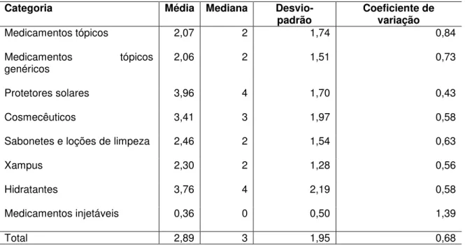 Tabela  5  -  Média,  mediana,  desvio-padrão  e  coeficiente  de  variação dos alérgenos por classe de produtos 