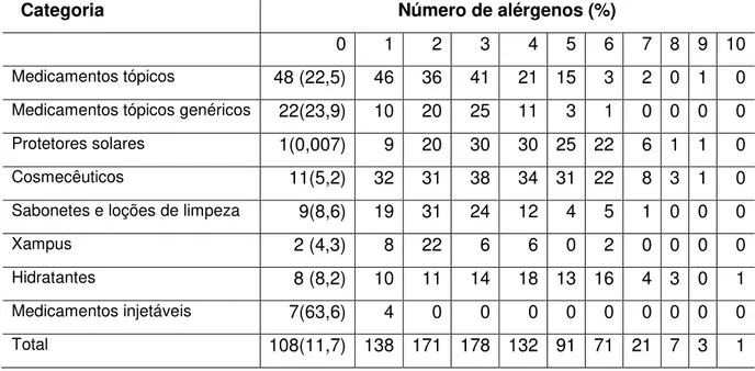 Tabela  6  -  Quantidade  de  alérgenos  por  categoria  de  produto  pesquisado e porcentagem de cada categoria sem alérgenos 