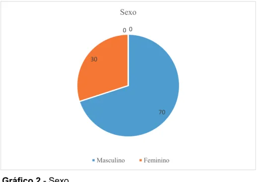 Gráfico 2 - Sexo 