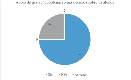 Gráfico 5 – Apoio da direção/coordenação nas decisões sobre os alunos  A indisciplina permeia as instituições escolares e para muitos educadores a  questão disciplinar se constitui em uma das maiores dificuldades para a realização do  seu trabalho; assim a