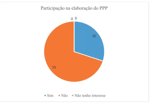 Gráfico 8 – Participação na elaboração do PPP 