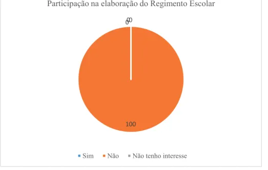 Gráfico 9 – Participação no Regimento Escolar 