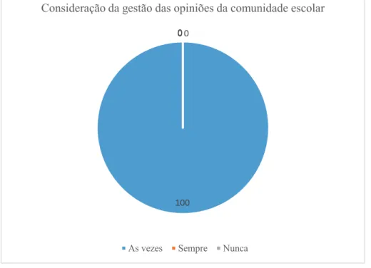 Gráfico 11 – Consideração da gestão das opiniões da comunidade  escolar 