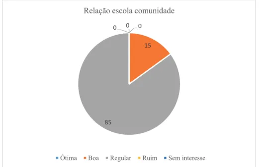 Gráfico 12 – Relação escola comunidade  