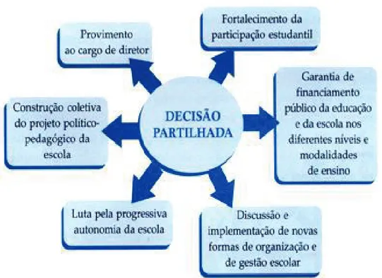 Figura 3- Elementos que auxiliam na implementação de um processo de gestão  democrática e participativa na escola 