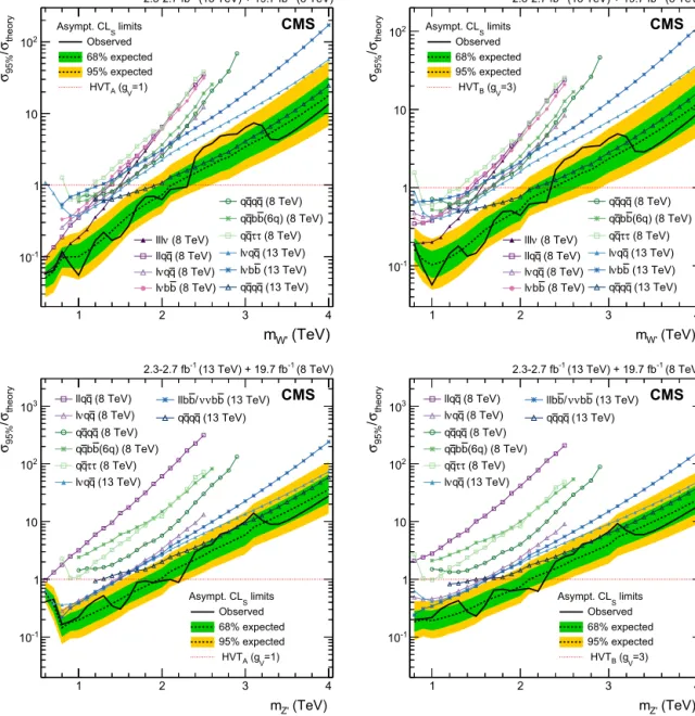 Fig. 1. Exclusion limits at 95% CL for HVT models A (left) and B (right) on the signal strengths for the singlets W  → WZ and WH (upper), and Z  → WW and ZH (lower) as a function of the resonance mass, obtained by combining the 8 and 13 TeV analyses