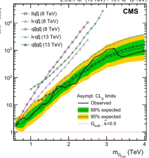 Fig. 3. Exclusion limits at 95% CL on the signal strength in the bulk graviton model with k˜ = 0 
