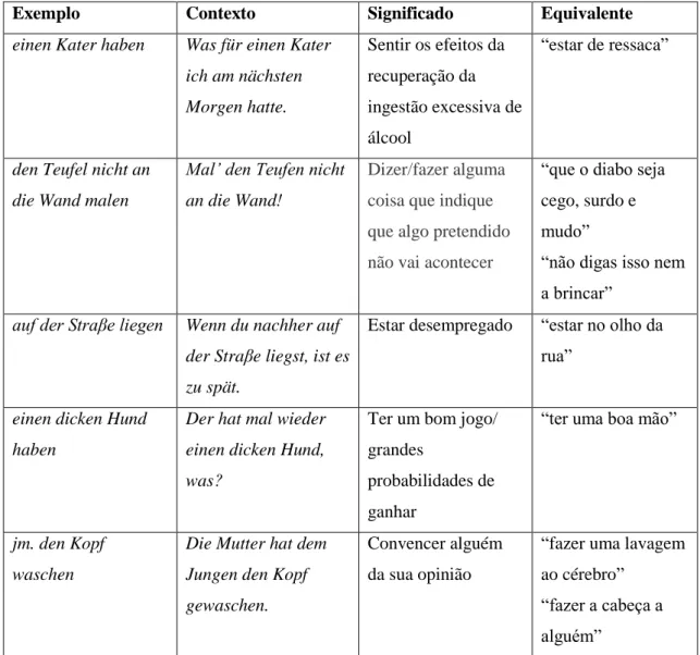Tabela 4 – Teilidiomatische Phraseme 