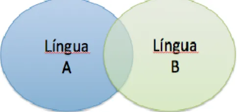 Figura 3 – Língua de ninguém 