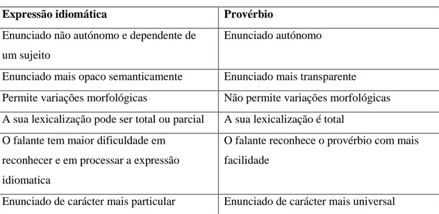 Tabela 11 – Diferenças entre a expressão idiomática e o provérbio 