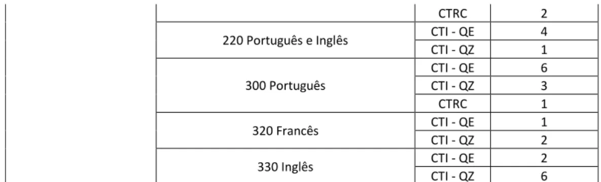 Tabela 3- Situação profissional dos docentes dos vários departamentos, segundo PAE 2016-2017 