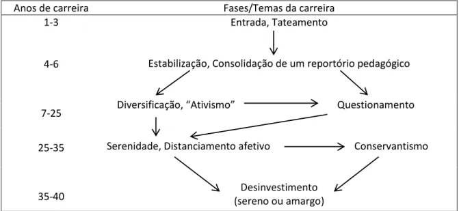Tabela 6 – Percurso das fases da carreira do professor, segundo Huberman.