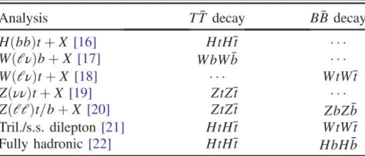 FIG. 2. Observed (solid lines) and expected (dashed line) 95% C.L. upper limits on the T T ¯ cross section versus mass for the combination and the standalone analyses in black and colored lines, respectively