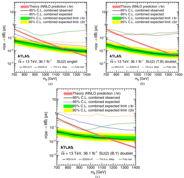 FIG. 3. Observed (solid lines) and expected (dashed line) 95% C.L. upper limits on the B B ¯ cross section versus mass for the combination and the standalone analyses in black and colored lines, respectively