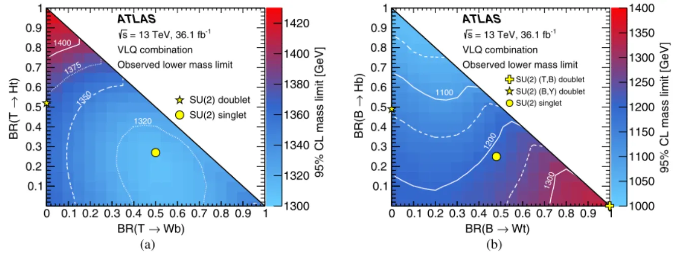 FIG. 4. Observed lower limits at 95% C.L. on the mass of the (a) T and (b) B as a function of branching ratio assuming BðT → HtÞ þ BðT → ZtÞ þ BðT → WbÞ ¼ 1 and BðB → HbÞ þ BðB → ZbÞ þ BðB → WtÞ ¼ 1 