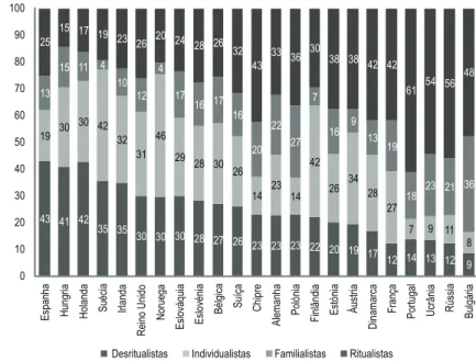 Gráfico 2 – Padrões normativos de atitudes perante os  marcadores de transição para a idade adulta, por país  (percentagens.) 