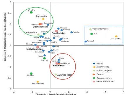 Gráfico 3 – Perfis sociais de transição para a idade adulta  (Análise de Correspondências Múltiplas).