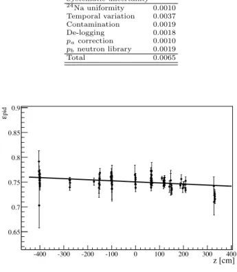 TABLE V. Absolute systematic uncertainties for  PID . Systematic uncertainty 24 Na uniformity 0.0010 Temporal variation 0.0037 Contamination 0.0019 De-logging 0.0018 p a correction 0.0010 p b neutron library 0.0019 Total 0.0065 z [cm]-400-300-200-100010020