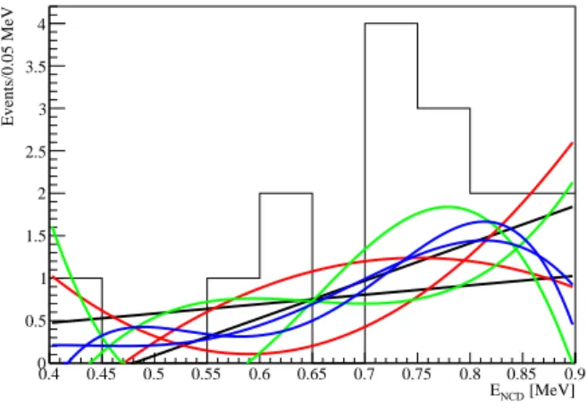 FIG. 8. E NCD spectrum for events on the strings filled with