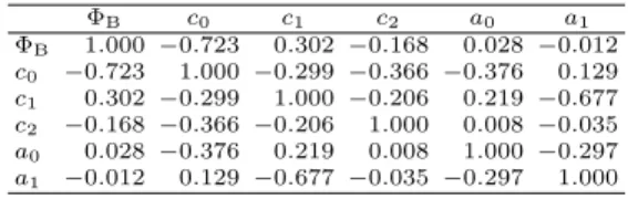 TABLE VIII. Correlation matrix from the maximum likeli- likeli-hood fit. Φ B c 0 c 1 c 2 a 0 a 1 Φ B 1.000 −0.723 0.302 −0.168 0.028 −0.012 c 0 −0.723 1.000 −0.299 −0.366 −0.376 0.129 c 1 0.302 −0.299 1.000 −0.206 0.219 −0.677 c 2 −0.168 −0.366 −0.206 1.00